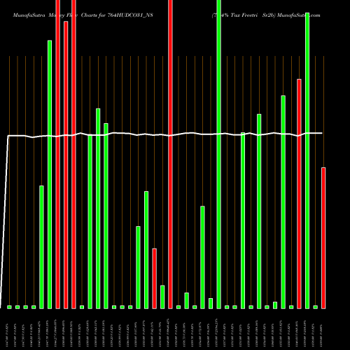 Money Flow charts share 764HUDCO31_N8 7.64% Tax Freetri Sr2b NSE Stock exchange 