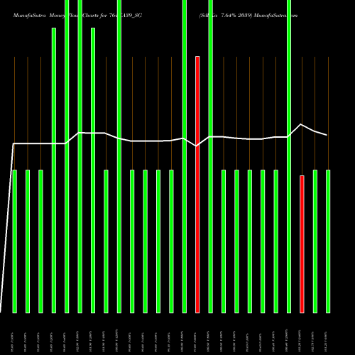Money Flow charts share 764KA39_SG Sdl Ka 7.64% 2039 NSE Stock exchange 
