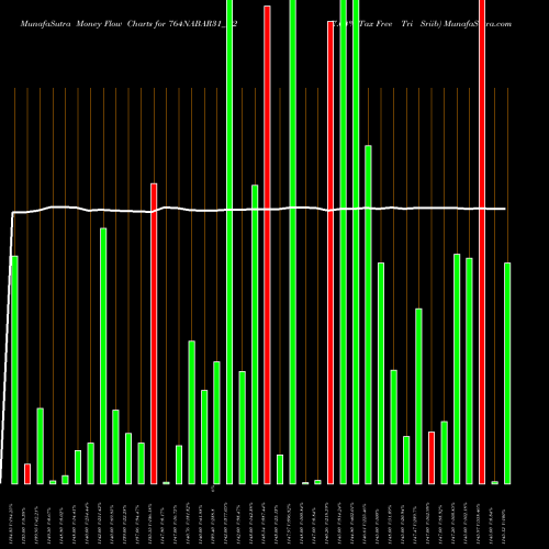 Money Flow charts share 764NABAR31_N2 7.64% Tax Free Tri Sriib NSE Stock exchange 