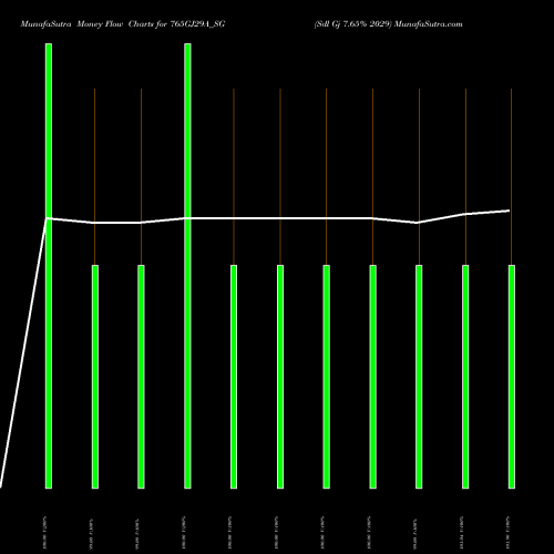 Money Flow charts share 765GJ29A_SG Sdl Gj 7.65% 2029 NSE Stock exchange 