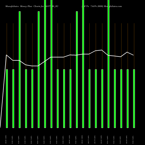Money Flow charts share 765TN30_SG Sdl Tn 7.65% 2030 NSE Stock exchange 