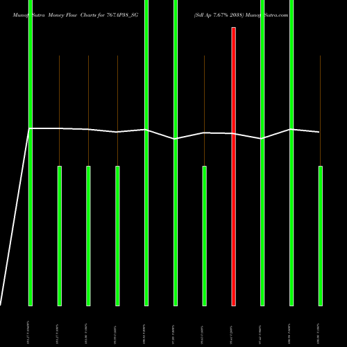 Money Flow charts share 767AP38_SG Sdl Ap 7.67% 2038 NSE Stock exchange 