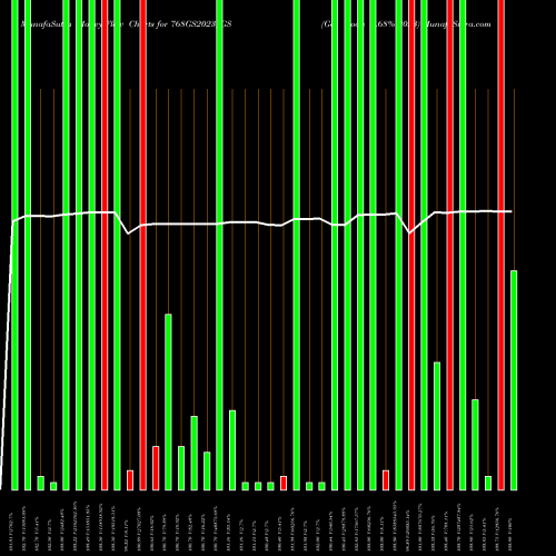 Money Flow charts share 768GS2023_GS Goi Loan 7.68% 2023 NSE Stock exchange 