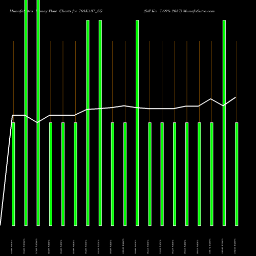 Money Flow charts share 768KA37_SG Sdl Ka 7.68% 2037 NSE Stock exchange 