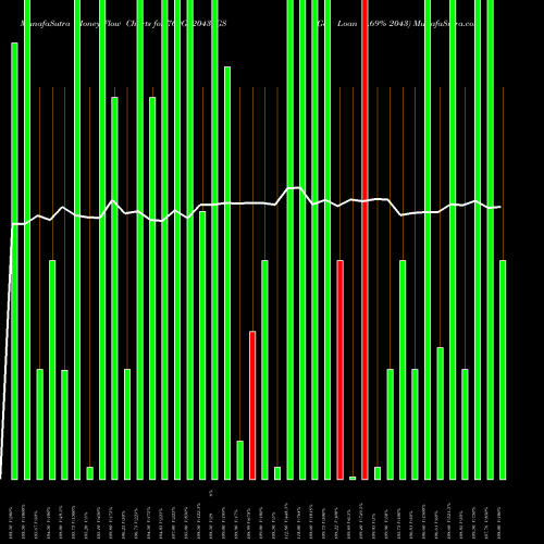 Money Flow charts share 769GS2043_GS Goi Loan 7.69% 2043 NSE Stock exchange 