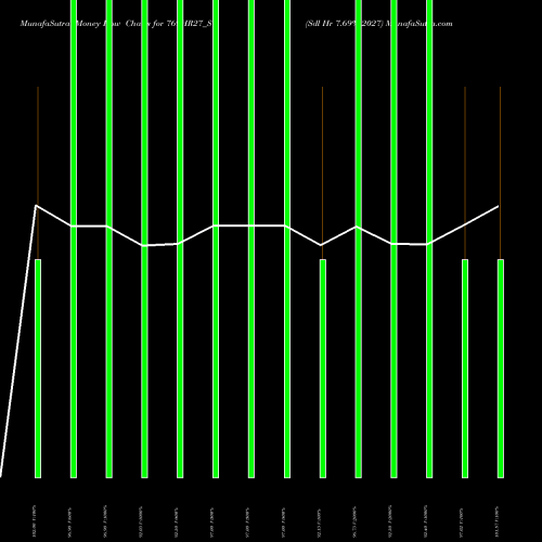 Money Flow charts share 769HR27_SG Sdl Hr 7.69% 2027 NSE Stock exchange 