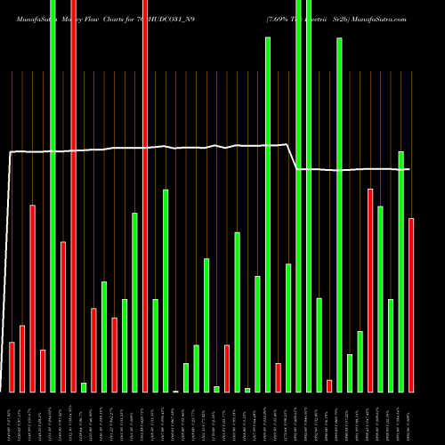 Money Flow charts share 769HUDCO31_N9 7.69% Tax Freetrii Sr2b NSE Stock exchange 