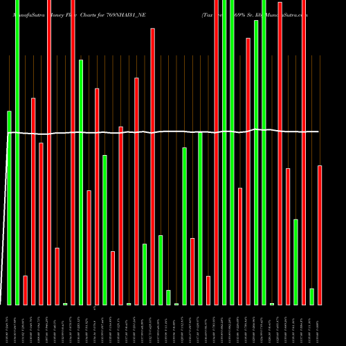 Money Flow charts share 769NHAI31_NE Tax Free 7.69% Sr. Iib NSE Stock exchange 