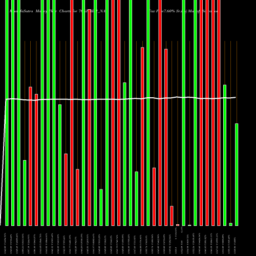 Money Flow charts share 76NHAI31_NA Tax Free7.60% Sr.iib NSE Stock exchange 