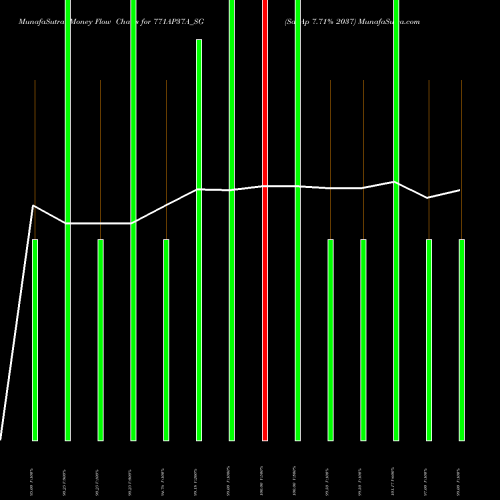 Money Flow charts share 771AP37A_SG Sdl Ap 7.71% 2037 NSE Stock exchange 