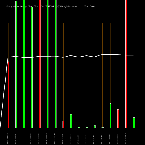 Money Flow charts share 771GS2066_GS Goi Loan  7.71% 2066 NSE Stock exchange 