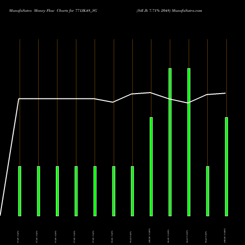 Money Flow charts share 771JK48_SG Sdl Jk 7.71% 2048 NSE Stock exchange 