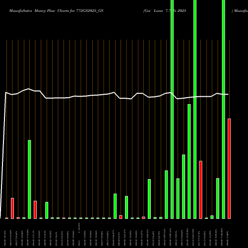 Money Flow charts share 772GS2025_GS Goi Loan 7.72% 2025 NSE Stock exchange 