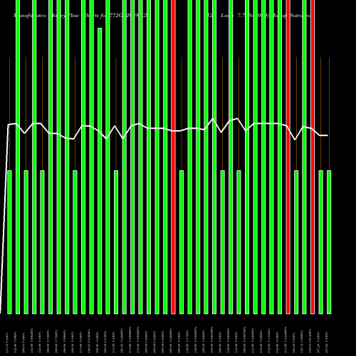 Money Flow charts share 772GS2049_GS Goi Loan 7.72% 2049 NSE Stock exchange 