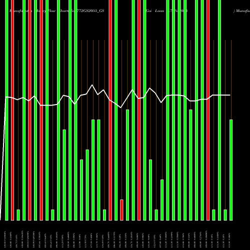 Money Flow charts share 772GS2055_GS Goi Loan 7.72% 2055 NSE Stock exchange 