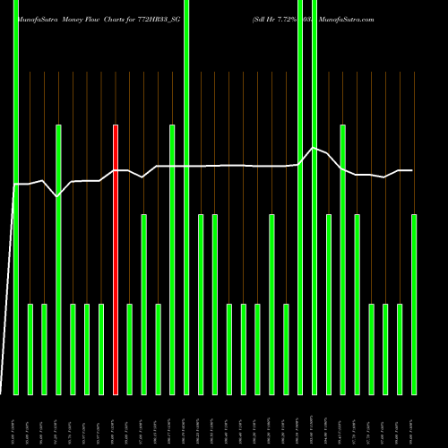 Money Flow charts share 772HR33_SG Sdl Hr 7.72% 2033 NSE Stock exchange 