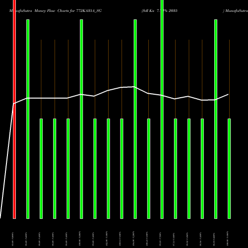 Money Flow charts share 772KA35A_SG Sdl Ka 7.72% 2035 NSE Stock exchange 