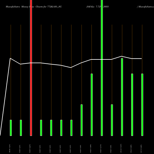 Money Flow charts share 772KA35_SG Sdl Ka 7.72% 2035 NSE Stock exchange 