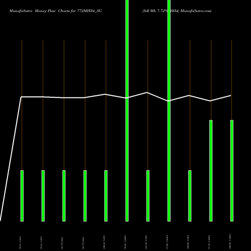 Money Flow charts share 772MH34_SG Sdl Mh 7.72% 2034 NSE Stock exchange 