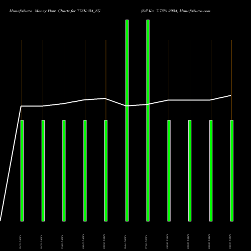 Money Flow charts share 773KA34_SG Sdl Ka 7.73% 2034 NSE Stock exchange 