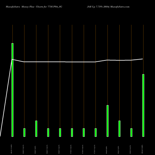 Money Flow charts share 773UP34_SG Sdl Up 7.73% 2034 NSE Stock exchange 