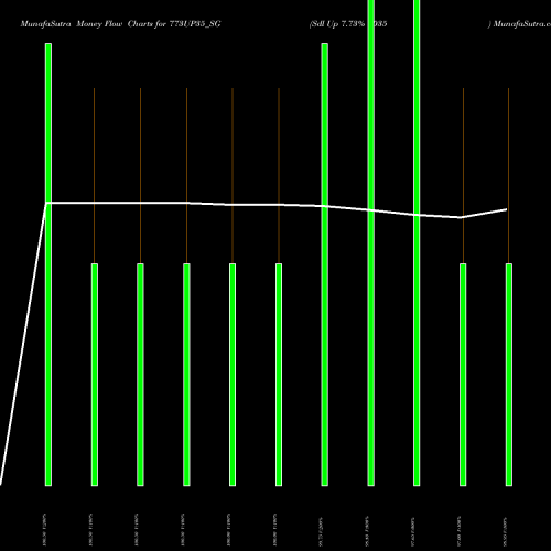 Money Flow charts share 773UP35_SG Sdl Up 7.73% 2035 NSE Stock exchange 