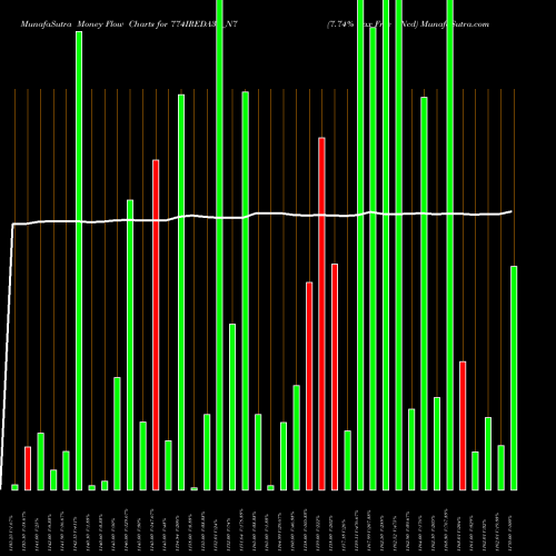 Money Flow charts share 774IREDA31_N7 7.74% Tax Free Ncd NSE Stock exchange 