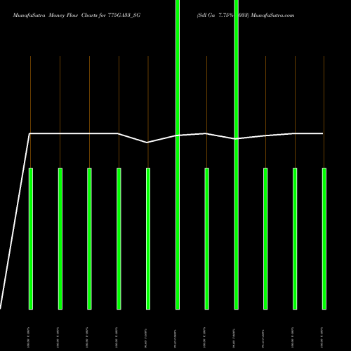 Money Flow charts share 775GA33_SG Sdl Ga 7.75% 2033 NSE Stock exchange 
