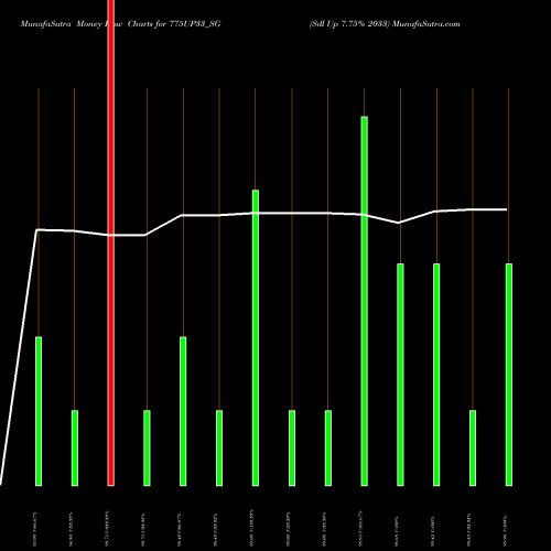 Money Flow charts share 775UP33_SG Sdl Up 7.75% 2033 NSE Stock exchange 