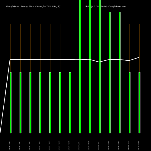 Money Flow charts share 775UP34_SG Sdl Up 7.75% 2034 NSE Stock exchange 