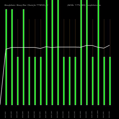 Money Flow charts share 777MN38_SG Sdl Mn 7.77% 2038 NSE Stock exchange 