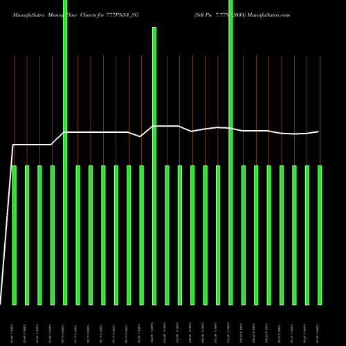 Money Flow charts share 777PN33_SG Sdl Pn 7.77% 2033 NSE Stock exchange 