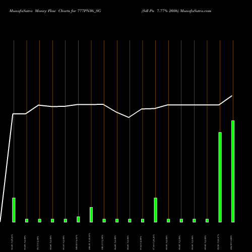 Money Flow charts share 777PN36_SG Sdl Pn 7.77% 2036 NSE Stock exchange 