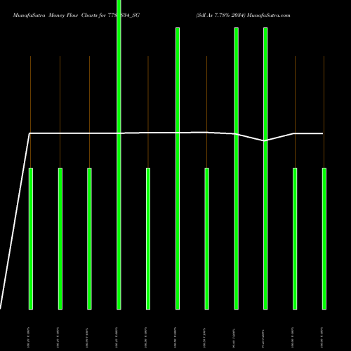 Money Flow charts share 778AS34_SG Sdl As 7.78% 2034 NSE Stock exchange 