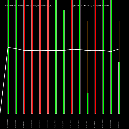 Money Flow charts share 779MH54_SG Sdl Mh 7.79% 2054 NSE Stock exchange 