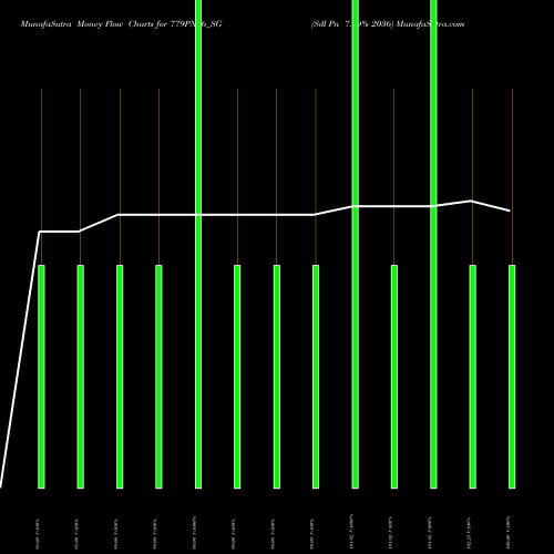 Money Flow charts share 779PN36_SG Sdl Pn 7.79% 2036 NSE Stock exchange 