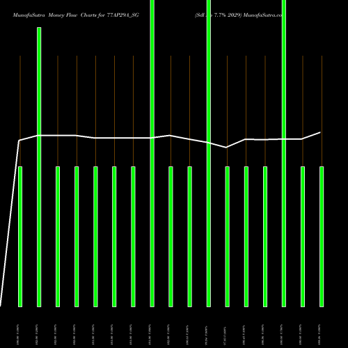 Money Flow charts share 77AP29A_SG Sdl Ap 7.7% 2029 NSE Stock exchange 