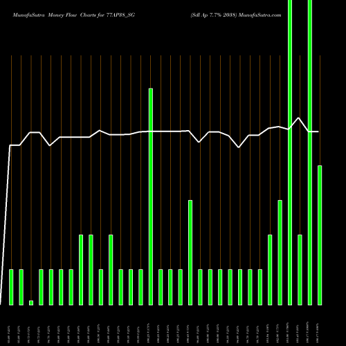 Money Flow charts share 77AP38_SG Sdl Ap 7.7% 2038 NSE Stock exchange 