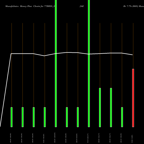 Money Flow charts share 77BR38_SG Sdl Br 7.7% 2038 NSE Stock exchange 
