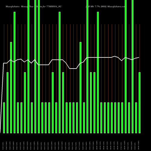 Money Flow charts share 77MH33A_SG Sdl Mh 7.7% 2033 NSE Stock exchange 