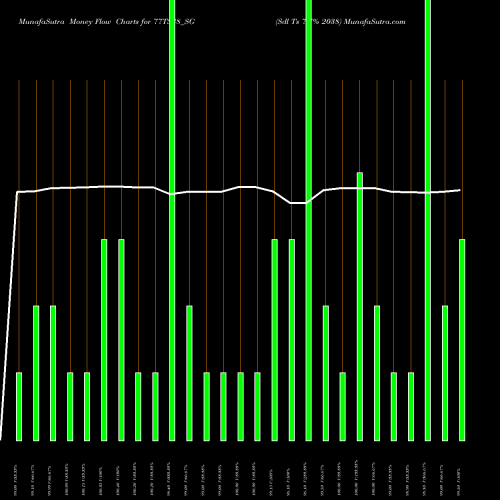 Money Flow charts share 77TS38_SG Sdl Ts 7.7% 2038 NSE Stock exchange 