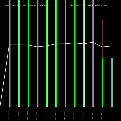 Money Flow charts share 788GS2030_GS Goi Loan 7.88% 2030 NSE Stock exchange 