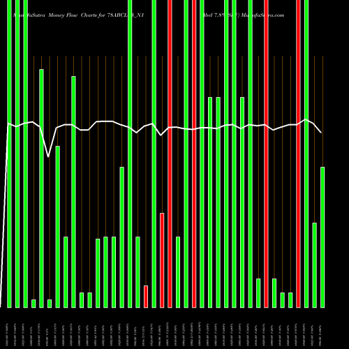 Money Flow charts share 78ABCL33_N1 Abcl 7.8% Sr V NSE Stock exchange 