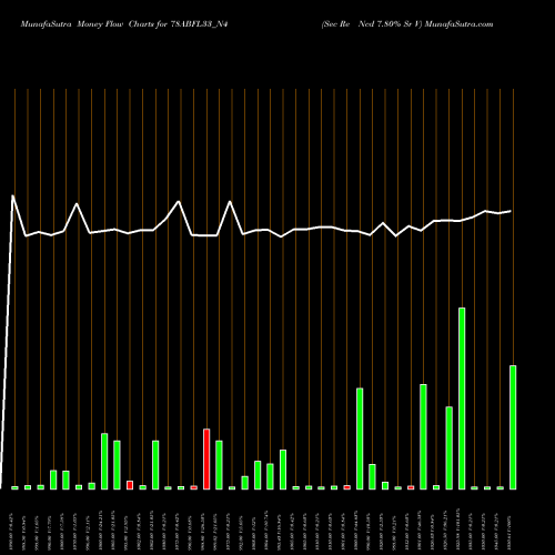 Money Flow charts share 78ABFL33_N4 Sec Re Ncd 7.80% Sr V NSE Stock exchange 