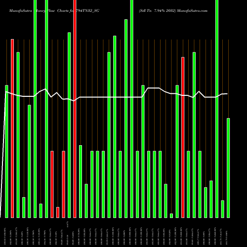 Money Flow charts share 794TN32_SG Sdl Tn 7.94% 2032 NSE Stock exchange 