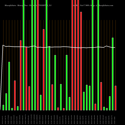 Money Flow charts share 79NHIT35_N1 Sec Re Ncd 7.90% Strpp A NSE Stock exchange 