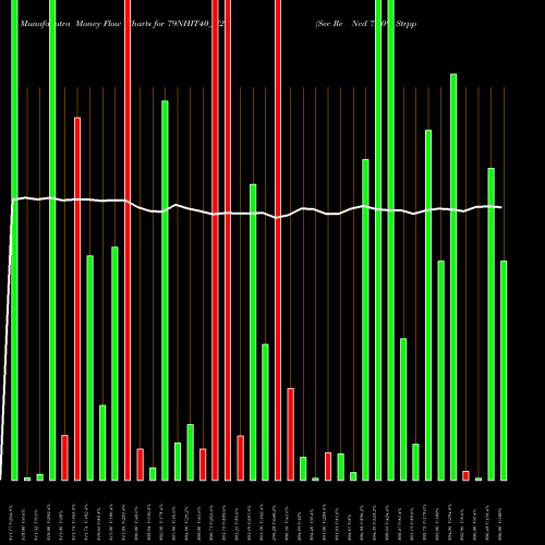 Money Flow charts share 79NHIT40_N2 Sec Re Ncd 7.90% Strpp B NSE Stock exchange 