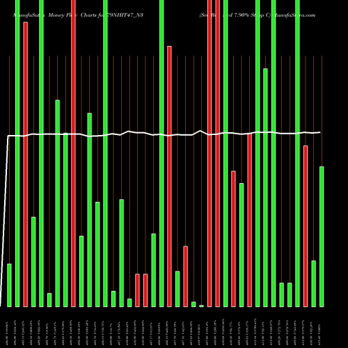 Money Flow charts share 79NHIT47_N3 Sec Re Ncd 7.90% Strpp C NSE Stock exchange 