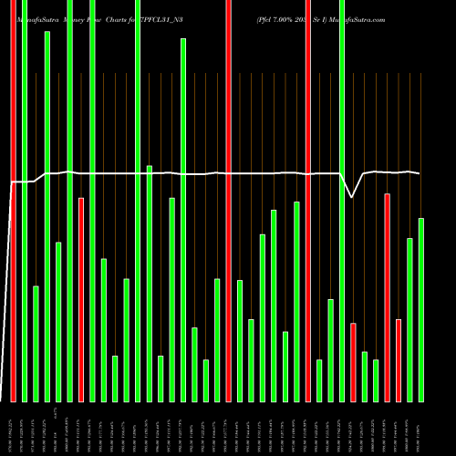 Money Flow charts share 7PFCL31_N3 Pfcl 7.00% 2031 Sr I NSE Stock exchange 