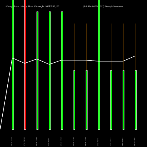 Money Flow charts share 802WB37_SG Sdl Wb 8.02% 2037 NSE Stock exchange 